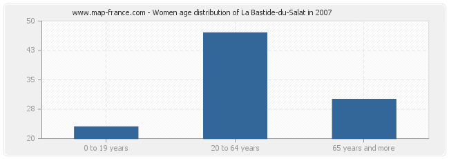 Women age distribution of La Bastide-du-Salat in 2007